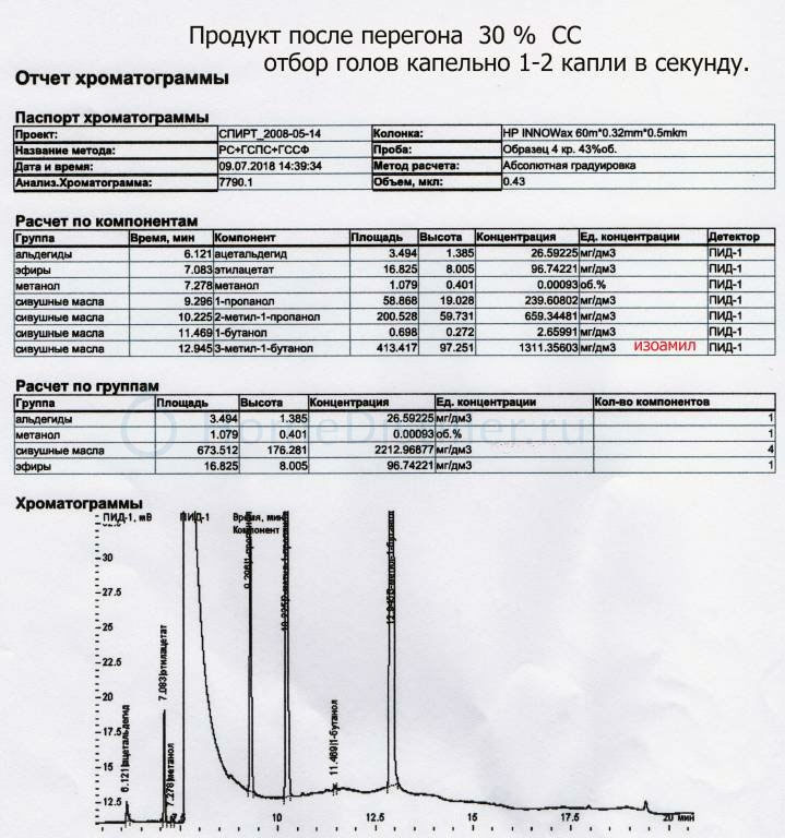 Отбор голов покапельно