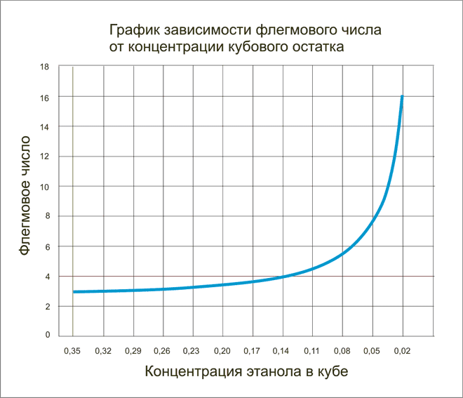 график зависимости флегмового числа от концентрации кубового остатка