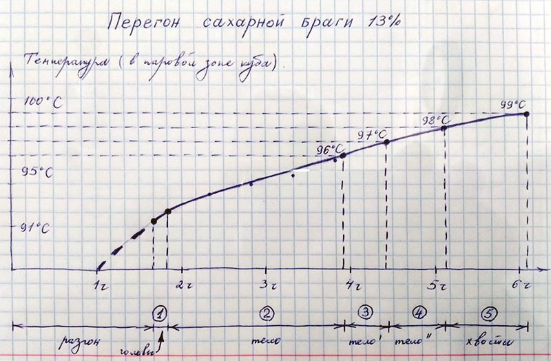 График перегонки сахарной браги