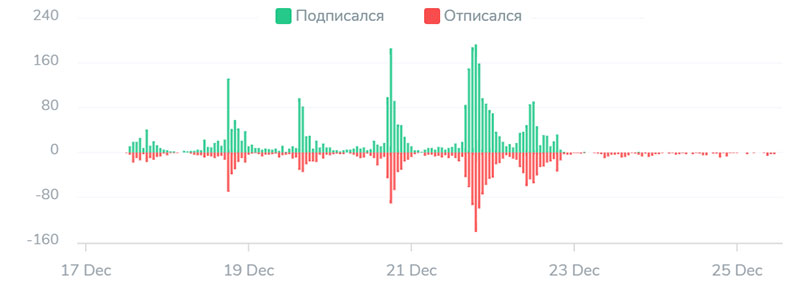 Отписки
