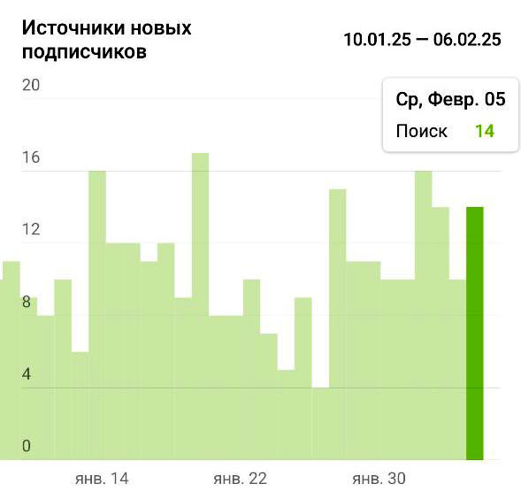 Источники новых подписчиков