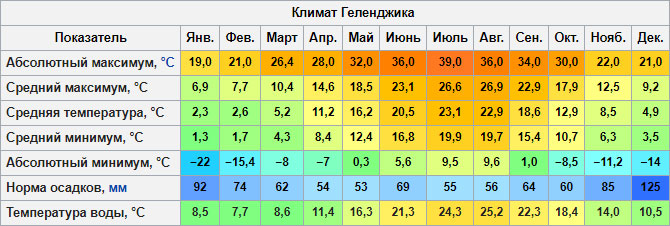 Климат Геленджика