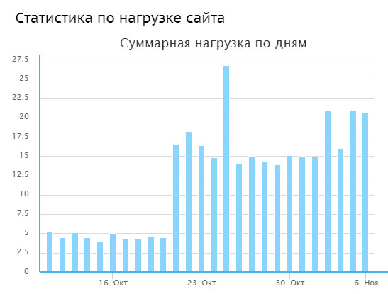 Нагрузка на сайт