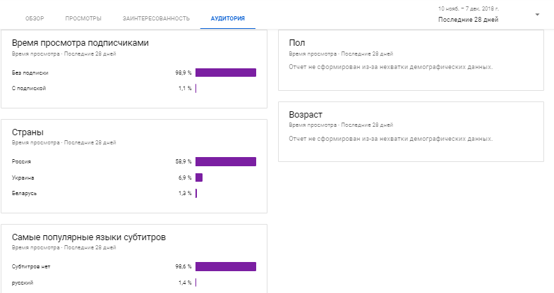 Статистика ютуб-канала на вкладке «Аудитория»