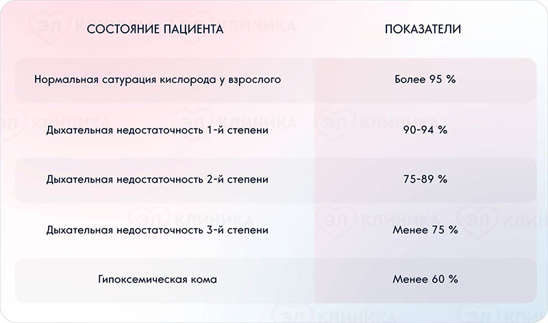 Норма уровня кислорода в крови у взрослых таблица