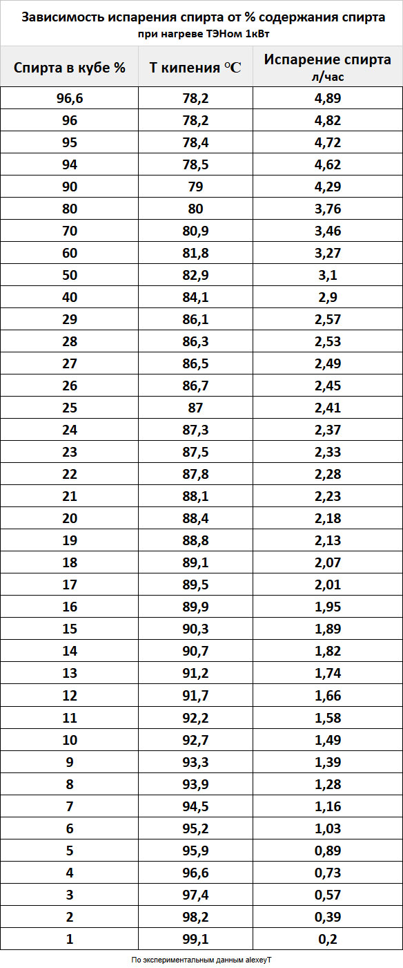 Зависимость испарения спирта от % содержания спирта